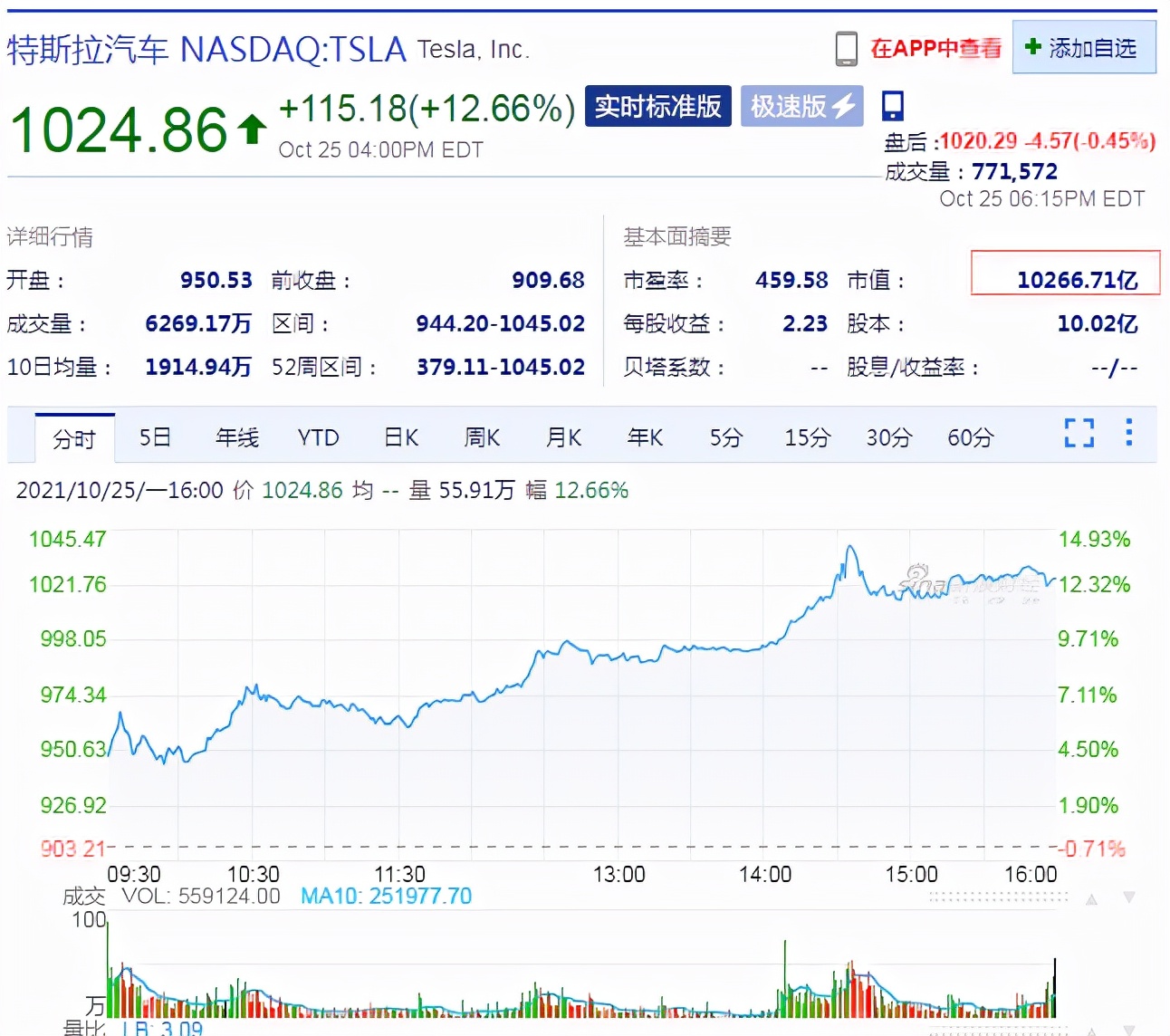 特斯拉躋身萬億美元俱樂部，馬斯克身家逼近3000億美元