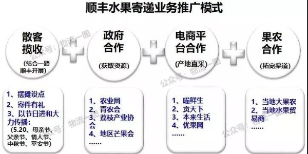 進口水果寄遞市場大，看看順豐的水果運輸